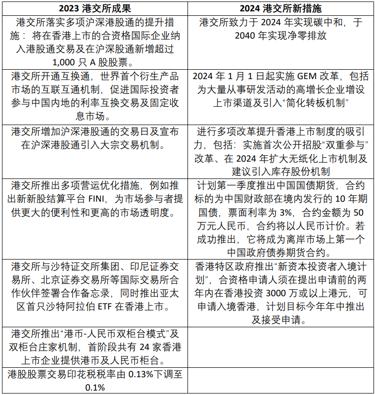 金年会金字招牌展望2024｜香港资本市场的旧措施与新机遇(图1)