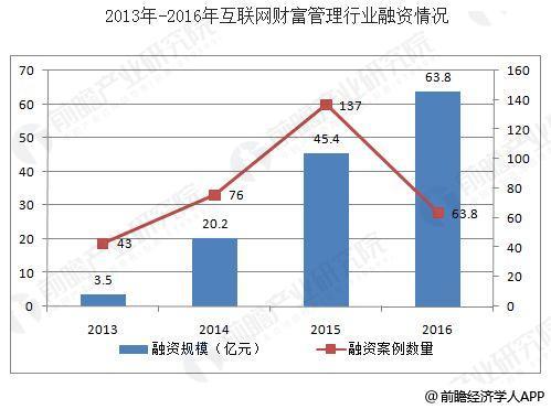 金年会中国财富管理行业发展趋势 行业发展前景广阔(图1)