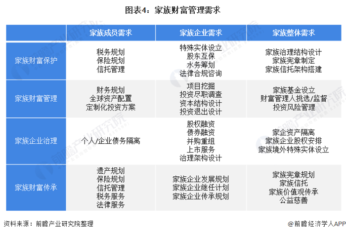 金年会金字招牌十张图了解2020年中国企业家家族财富管理市场现状与发展前景 全球(图4)