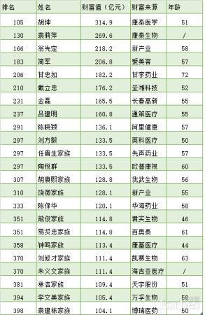 金年会金字招牌信誉至上中国最新富豪榜发布首富43772亿元(图3)