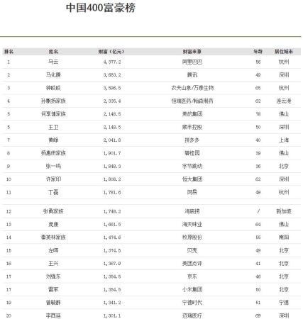 金年会金字招牌信誉至上中国最新富豪榜发布首富43772亿元(图1)