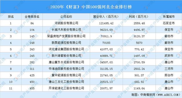 金年会2020年《财富》中国500强河北企业排行榜(图1)