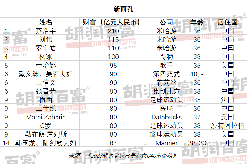 金年会金字招牌信誉至上这个富豪榜发布中国排名第二！(图2)