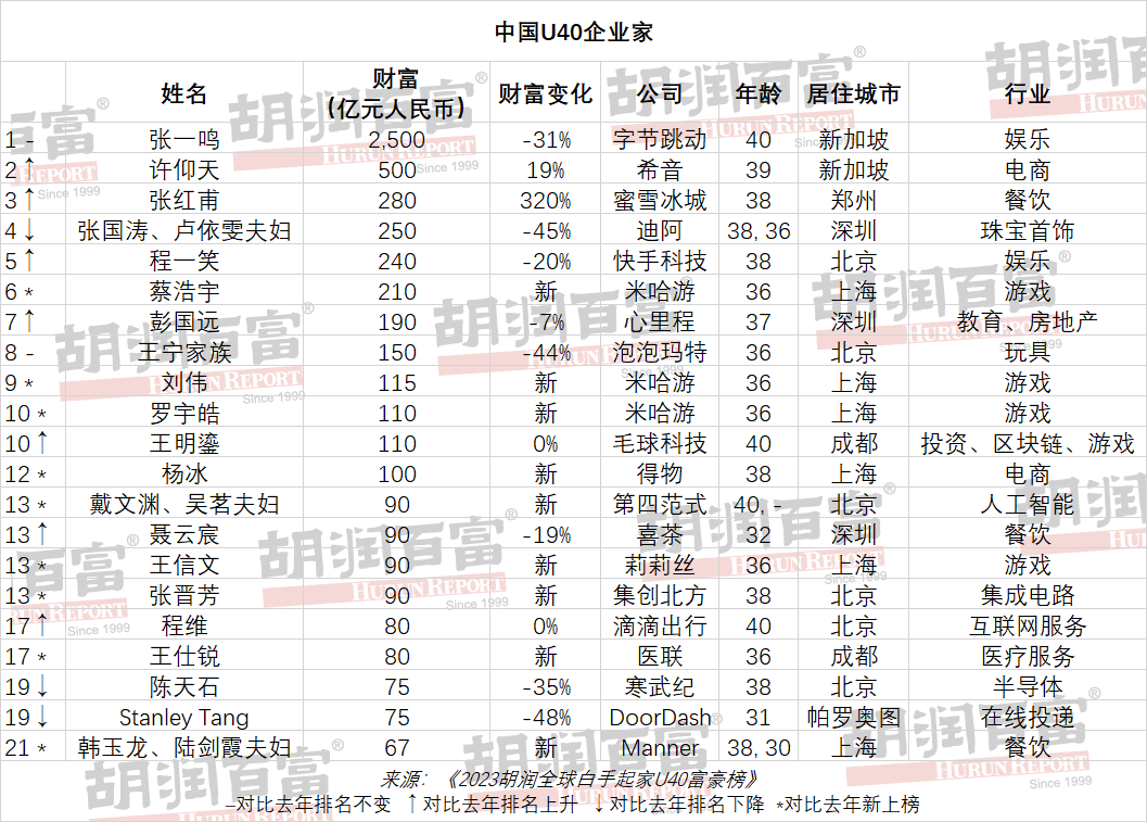 金年会金字招牌信誉至上这个富豪榜发布中国排名第二！(图4)
